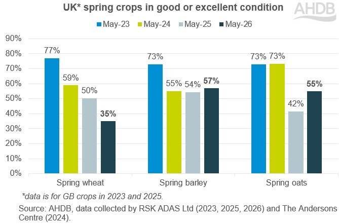 Bar chart showing the proportion of UK spring cereal crops in good-excellent condition in late May